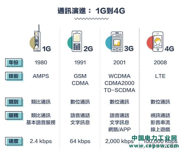 从1G到5G，不能错过的通信标准变迁史回顾