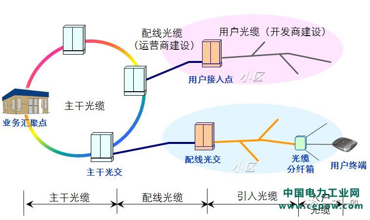 光分配网(ODN)中光缆的组网结构