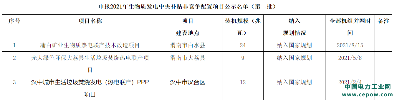 陕西省申报2021年生物质发电中央补贴非竞争配置项目公示名单（第二批）