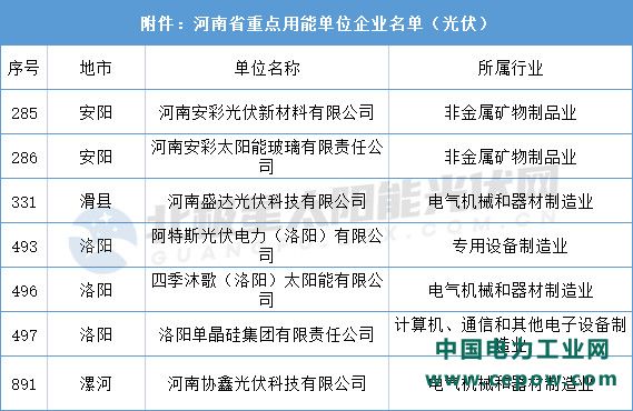 7家光伏企业！河南省公示重点用能单位企业名单